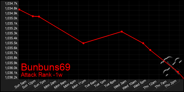 Last 7 Days Graph of Bunbuns69