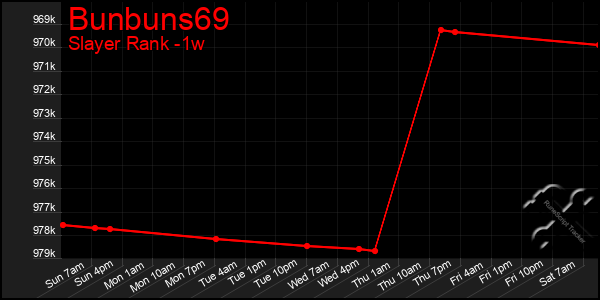 Last 7 Days Graph of Bunbuns69