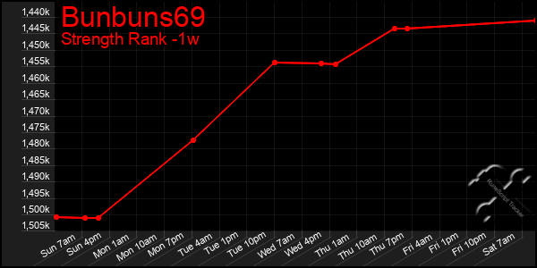 Last 7 Days Graph of Bunbuns69