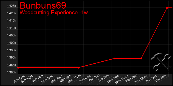 Last 7 Days Graph of Bunbuns69