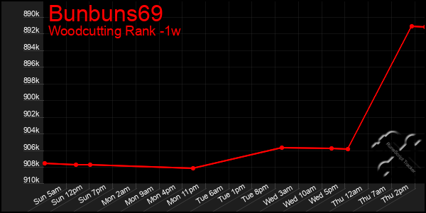 Last 7 Days Graph of Bunbuns69