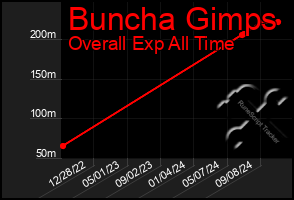 Total Graph of Buncha Gimps