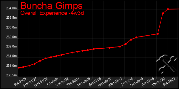 Last 31 Days Graph of Buncha Gimps