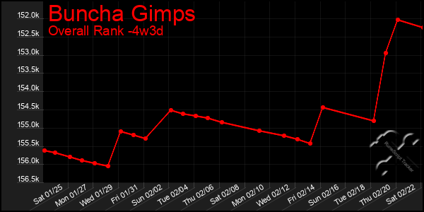 Last 31 Days Graph of Buncha Gimps