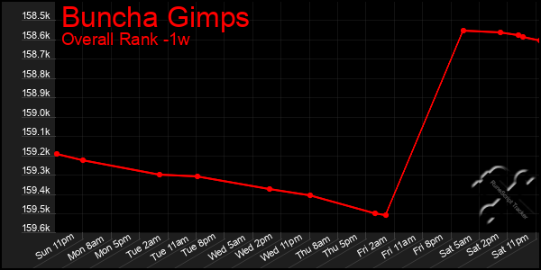 Last 7 Days Graph of Buncha Gimps