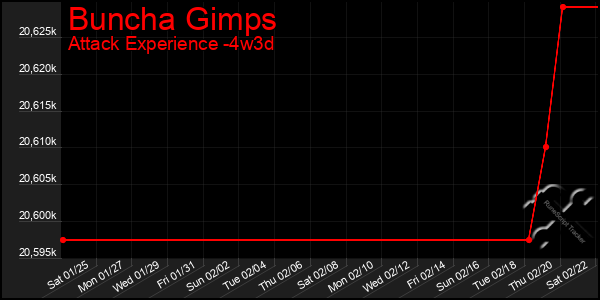 Last 31 Days Graph of Buncha Gimps