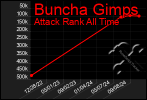 Total Graph of Buncha Gimps