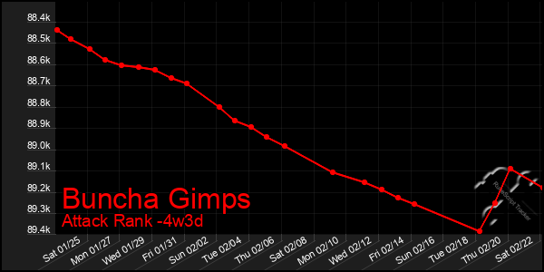 Last 31 Days Graph of Buncha Gimps