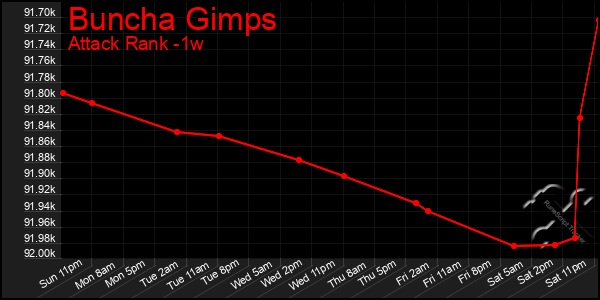 Last 7 Days Graph of Buncha Gimps