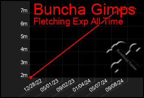 Total Graph of Buncha Gimps