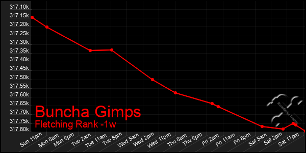 Last 7 Days Graph of Buncha Gimps