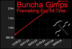 Total Graph of Buncha Gimps