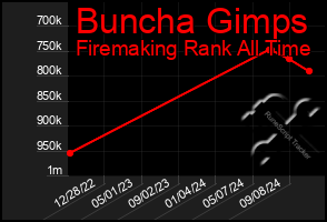 Total Graph of Buncha Gimps