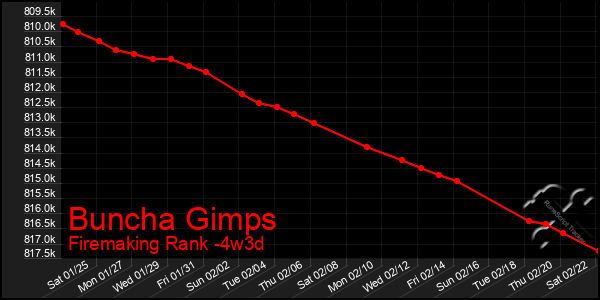 Last 31 Days Graph of Buncha Gimps