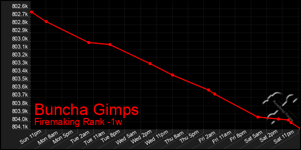 Last 7 Days Graph of Buncha Gimps