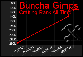 Total Graph of Buncha Gimps