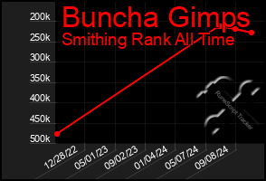 Total Graph of Buncha Gimps