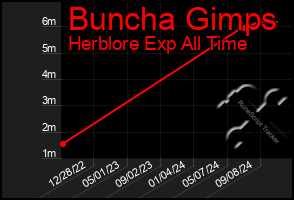 Total Graph of Buncha Gimps