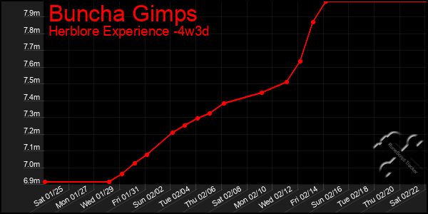 Last 31 Days Graph of Buncha Gimps