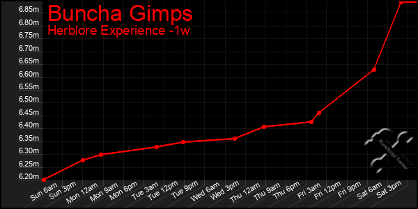 Last 7 Days Graph of Buncha Gimps