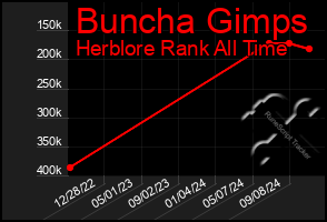 Total Graph of Buncha Gimps