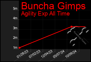 Total Graph of Buncha Gimps