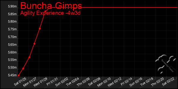 Last 31 Days Graph of Buncha Gimps