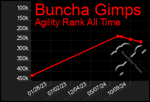 Total Graph of Buncha Gimps