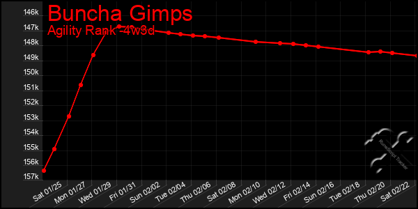 Last 31 Days Graph of Buncha Gimps