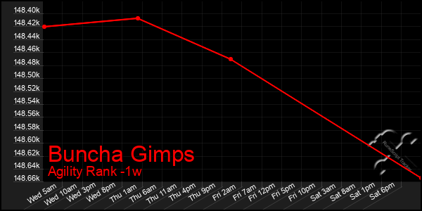 Last 7 Days Graph of Buncha Gimps