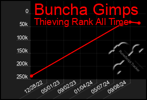 Total Graph of Buncha Gimps