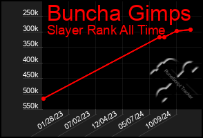 Total Graph of Buncha Gimps