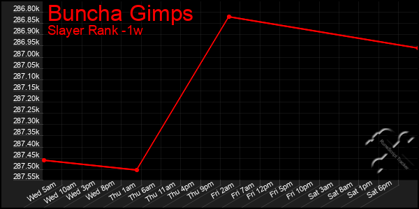 Last 7 Days Graph of Buncha Gimps