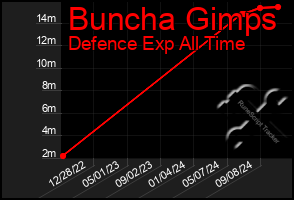 Total Graph of Buncha Gimps