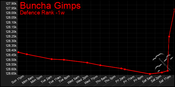 Last 7 Days Graph of Buncha Gimps