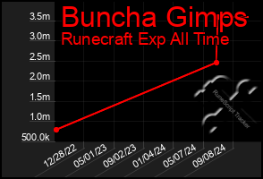 Total Graph of Buncha Gimps