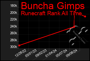 Total Graph of Buncha Gimps