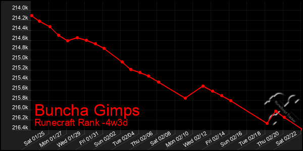 Last 31 Days Graph of Buncha Gimps