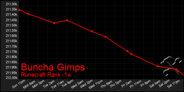 Last 7 Days Graph of Buncha Gimps