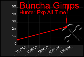 Total Graph of Buncha Gimps