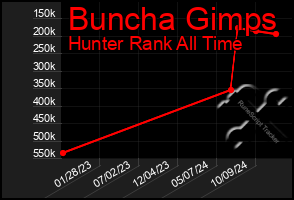 Total Graph of Buncha Gimps