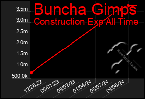 Total Graph of Buncha Gimps