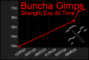 Total Graph of Buncha Gimps