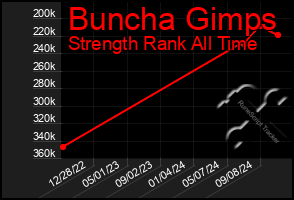 Total Graph of Buncha Gimps