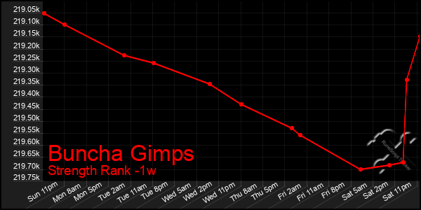 Last 7 Days Graph of Buncha Gimps