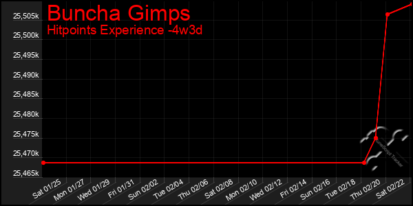 Last 31 Days Graph of Buncha Gimps