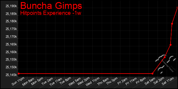 Last 7 Days Graph of Buncha Gimps