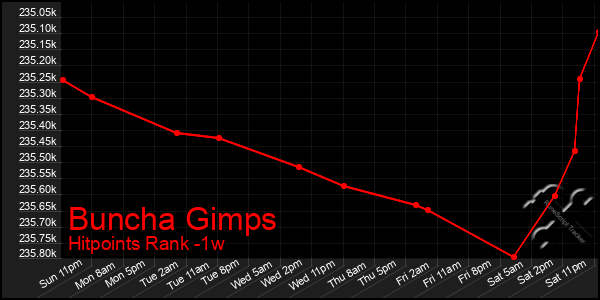 Last 7 Days Graph of Buncha Gimps