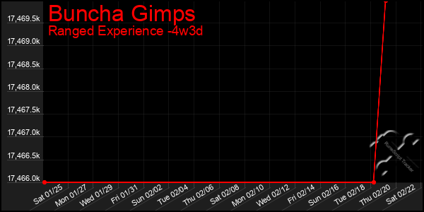 Last 31 Days Graph of Buncha Gimps