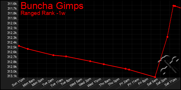 Last 7 Days Graph of Buncha Gimps